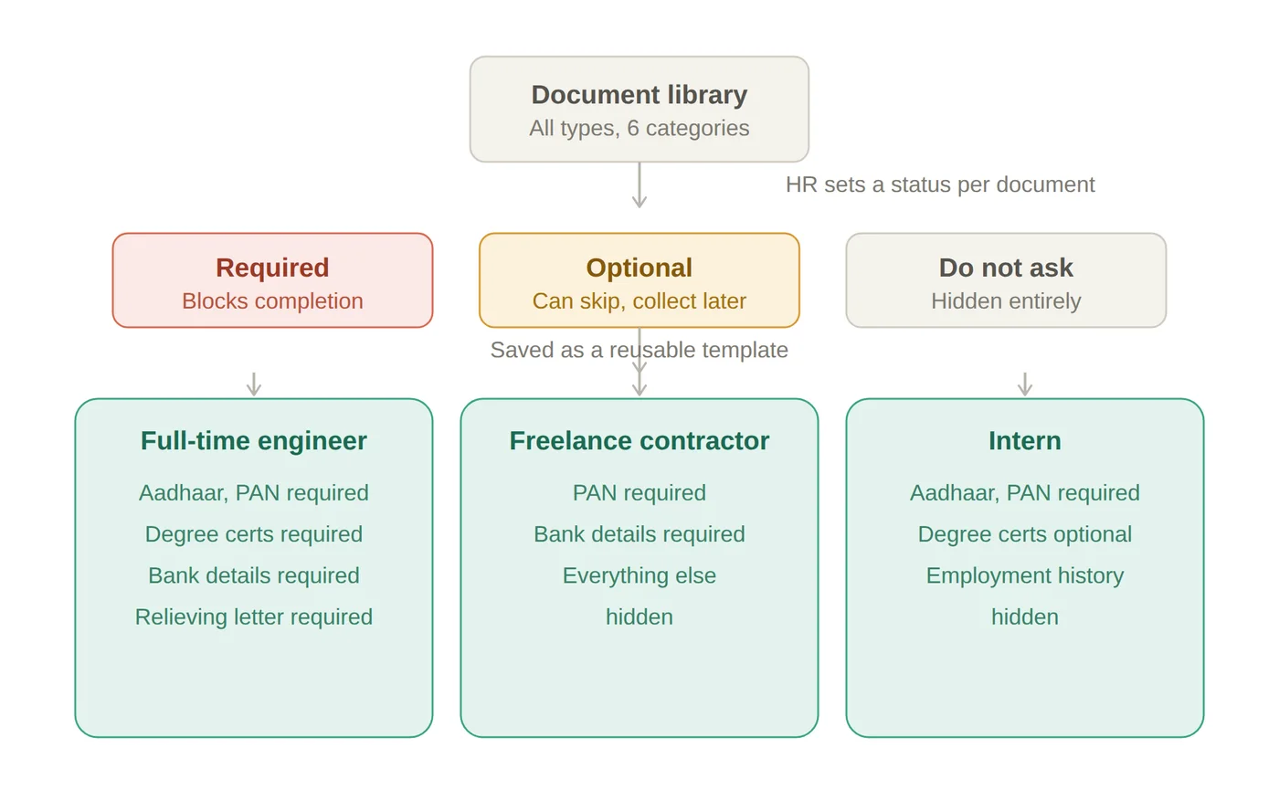 Document engine logic: HR sets Required, Optional, or Do Not Ask per document type, producing different onboarding experiences for full-time engineers, contractors, and interns