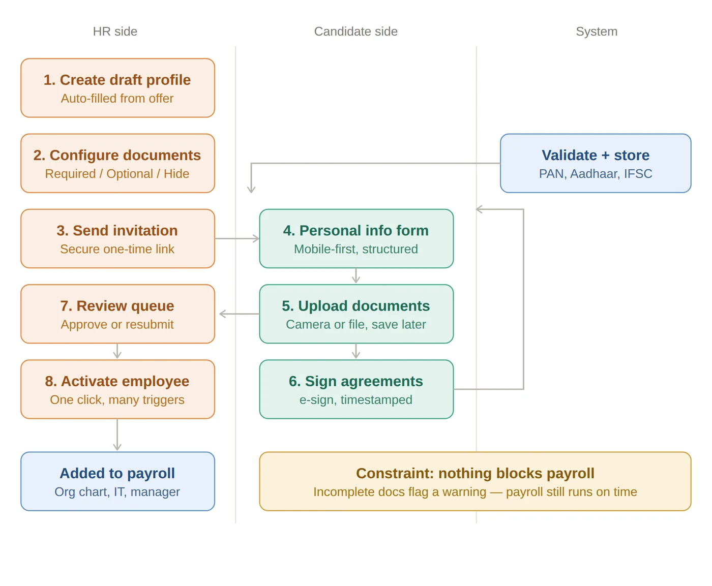 Onboarding flow across HR side, Candidate side, and System swim lanes