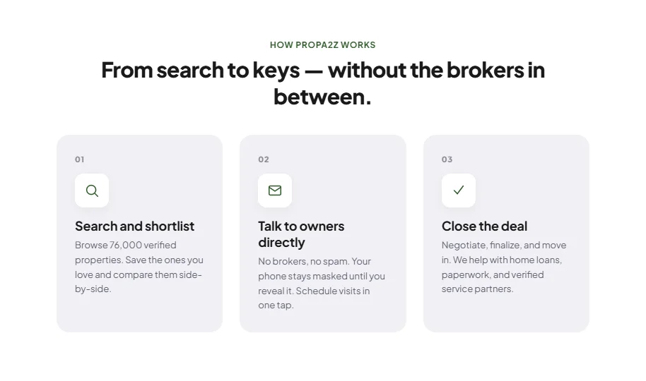 How PropA2Z works: search and shortlist, talk to owners directly, close the deal