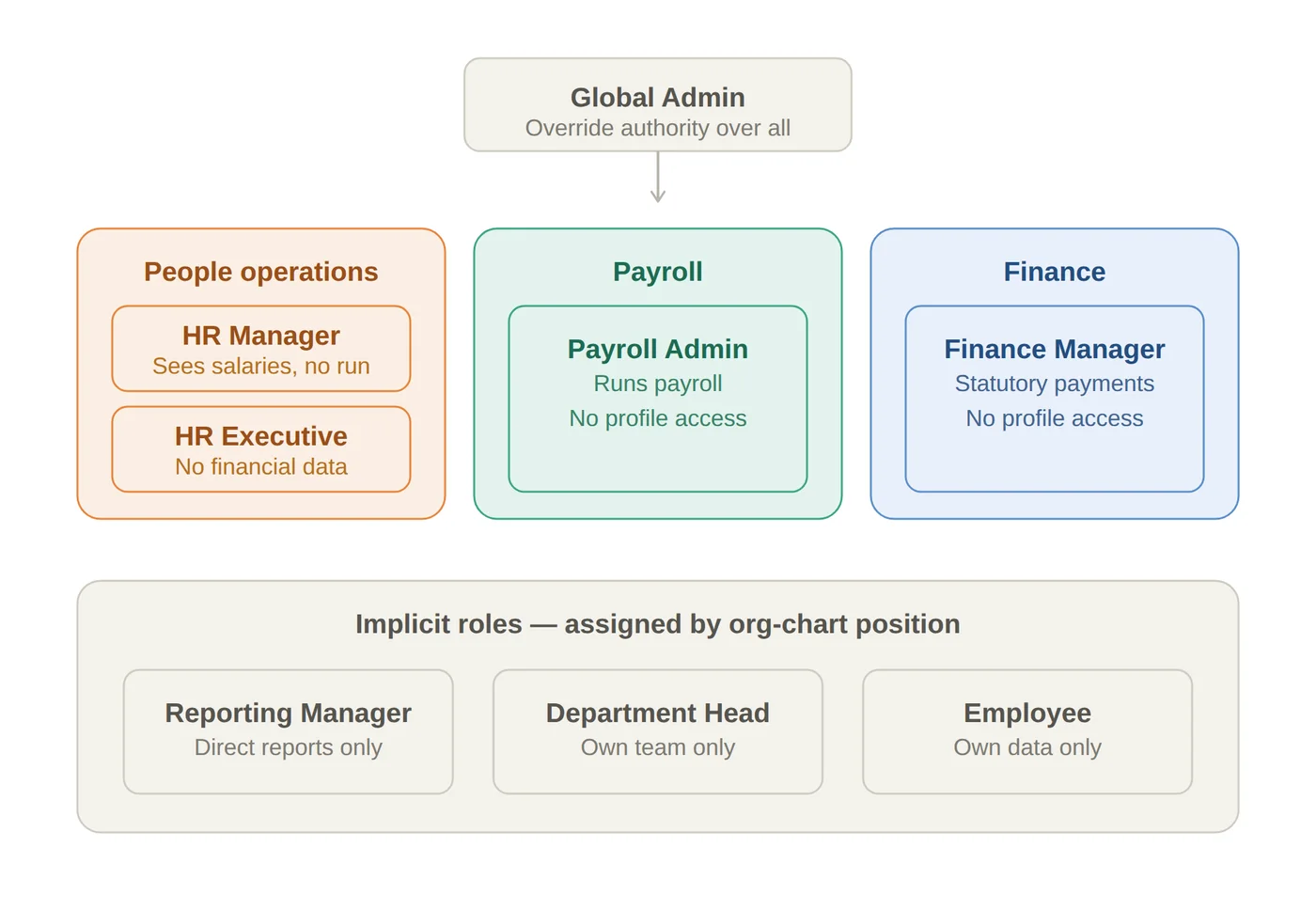 RBAC diagram: Global Admin sits above three separate permission groups — People operations, Payroll, and Finance — with implicit roles assigned by org-chart position below