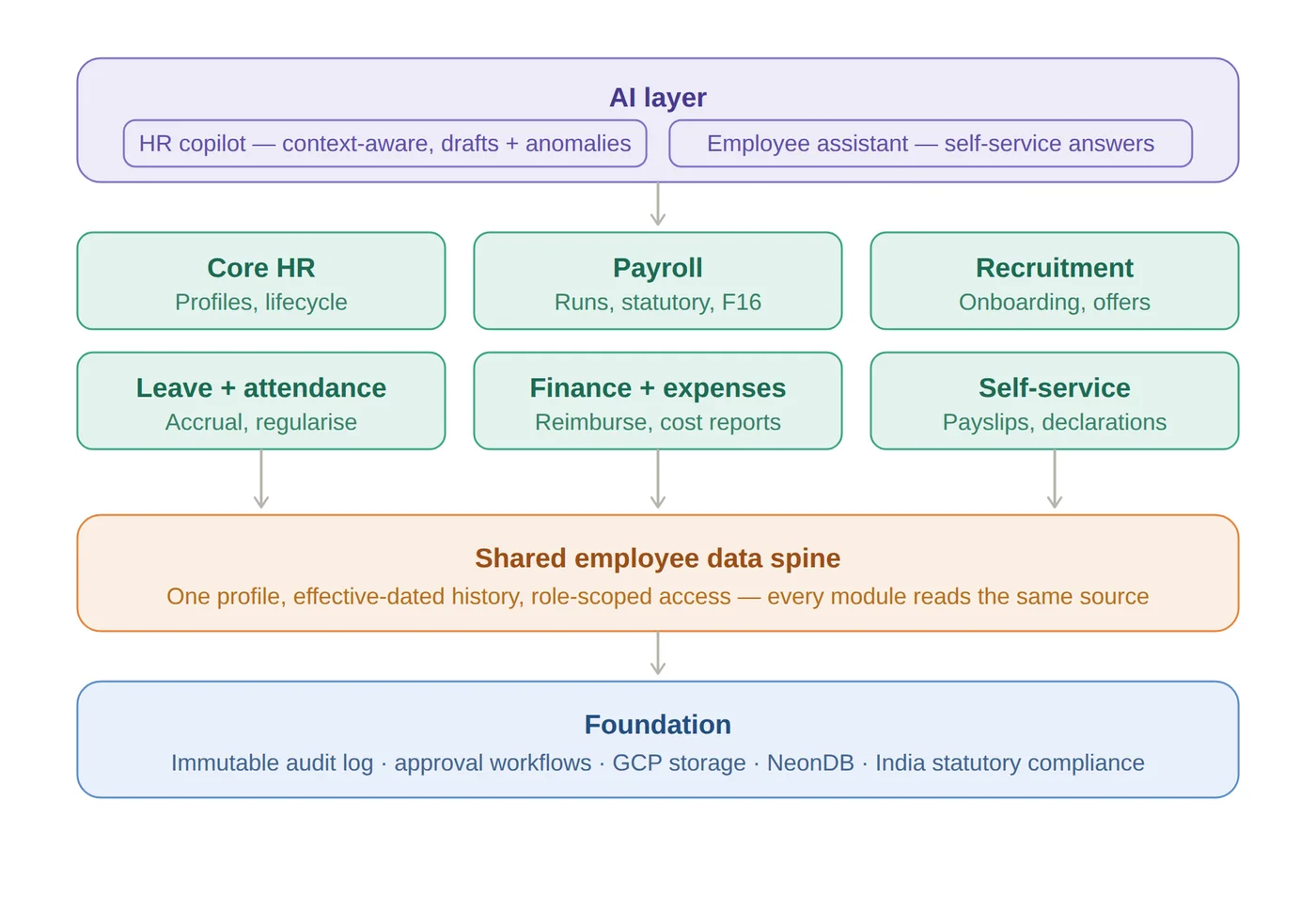 System architecture: AI layer on top, six modules in the middle, shared employee data spine below, immutable foundation at the base
